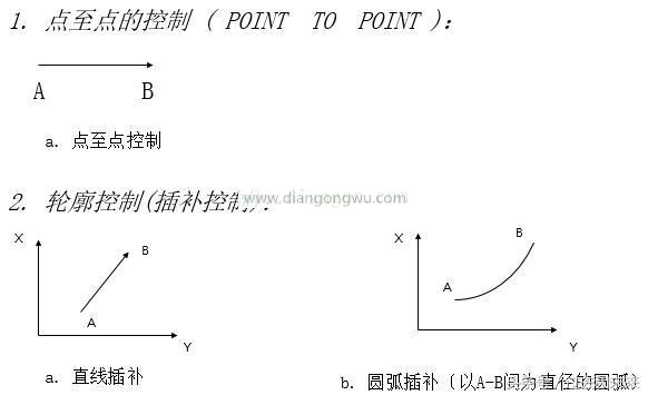 想掌握工业机械人伺服，伺服的控制模式你知道吗？