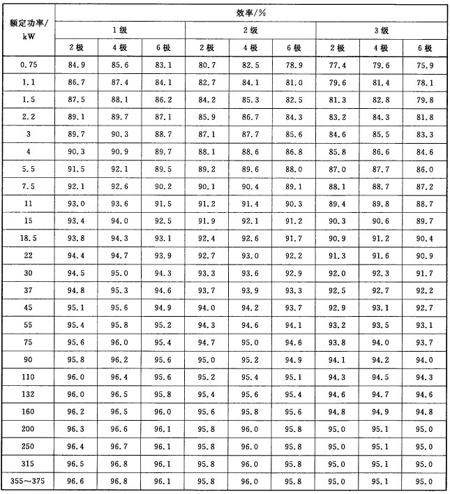 YBX3防爆电性能效表