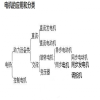 常用的电机有哪几种类型,可以怎么分？